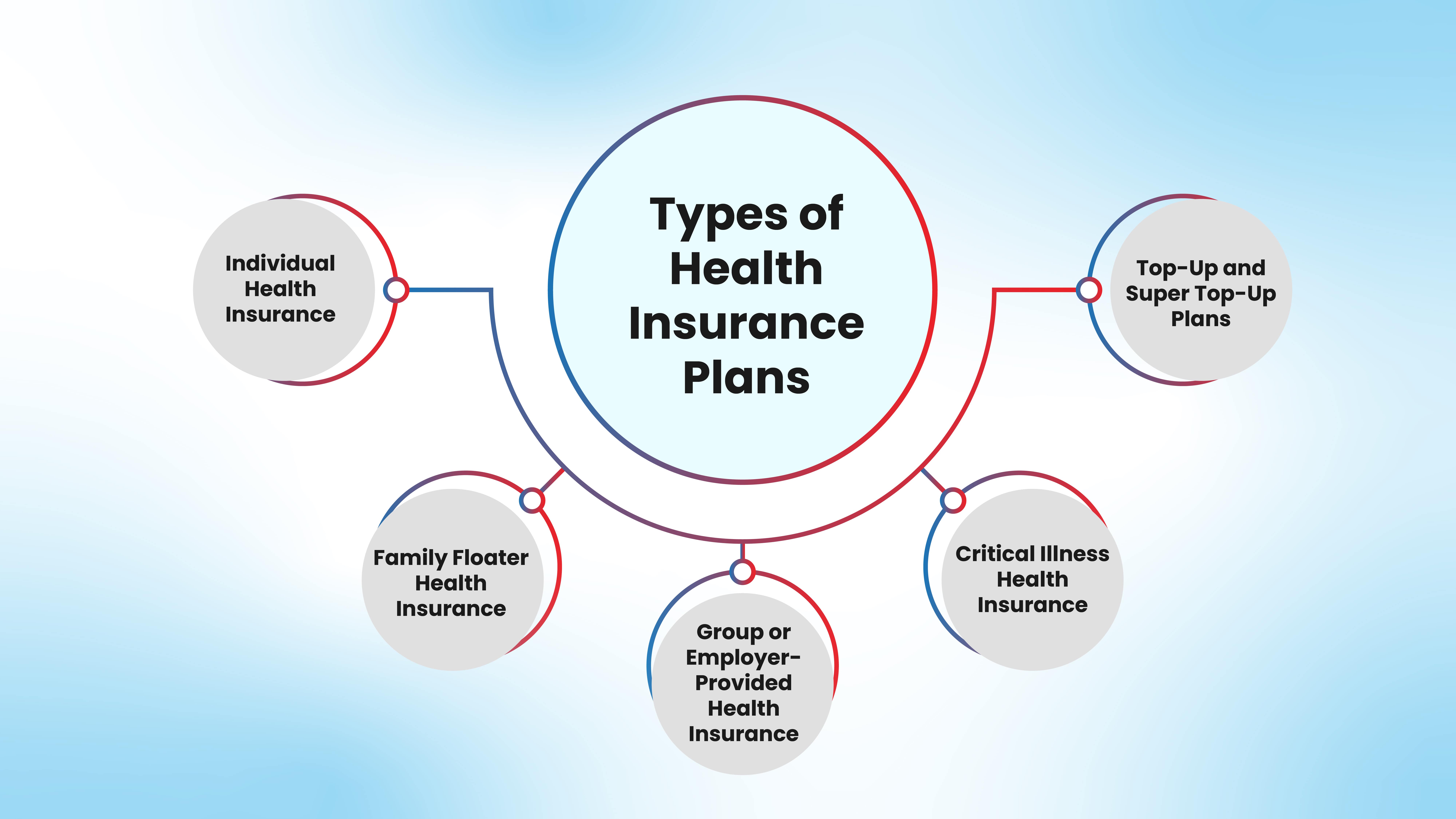 Types of Health Insurance & Which One Is Best for You